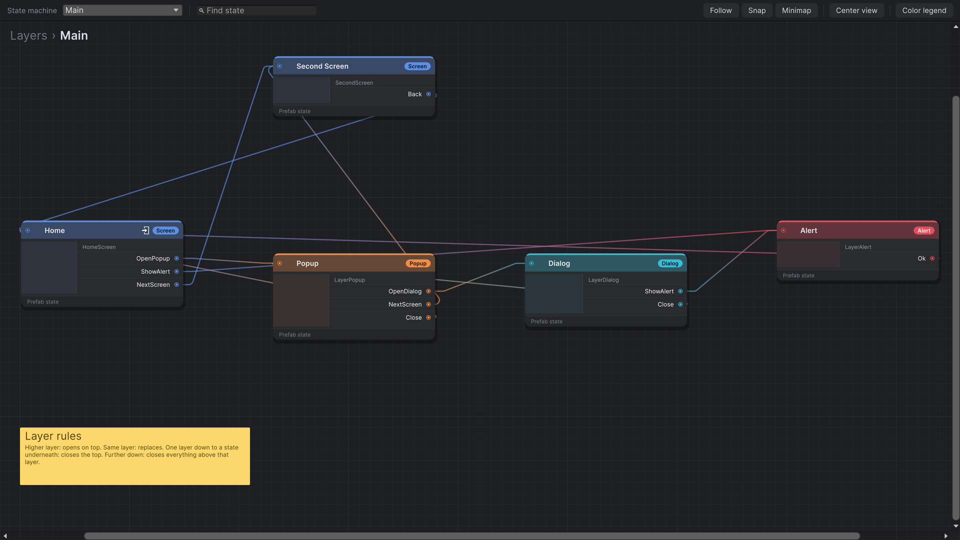Home, Second Screen, Popup, Dialog and Alert states. Node headers are coloured by layer: blue screens, an orange popup, a cyan dialog and a red alert.